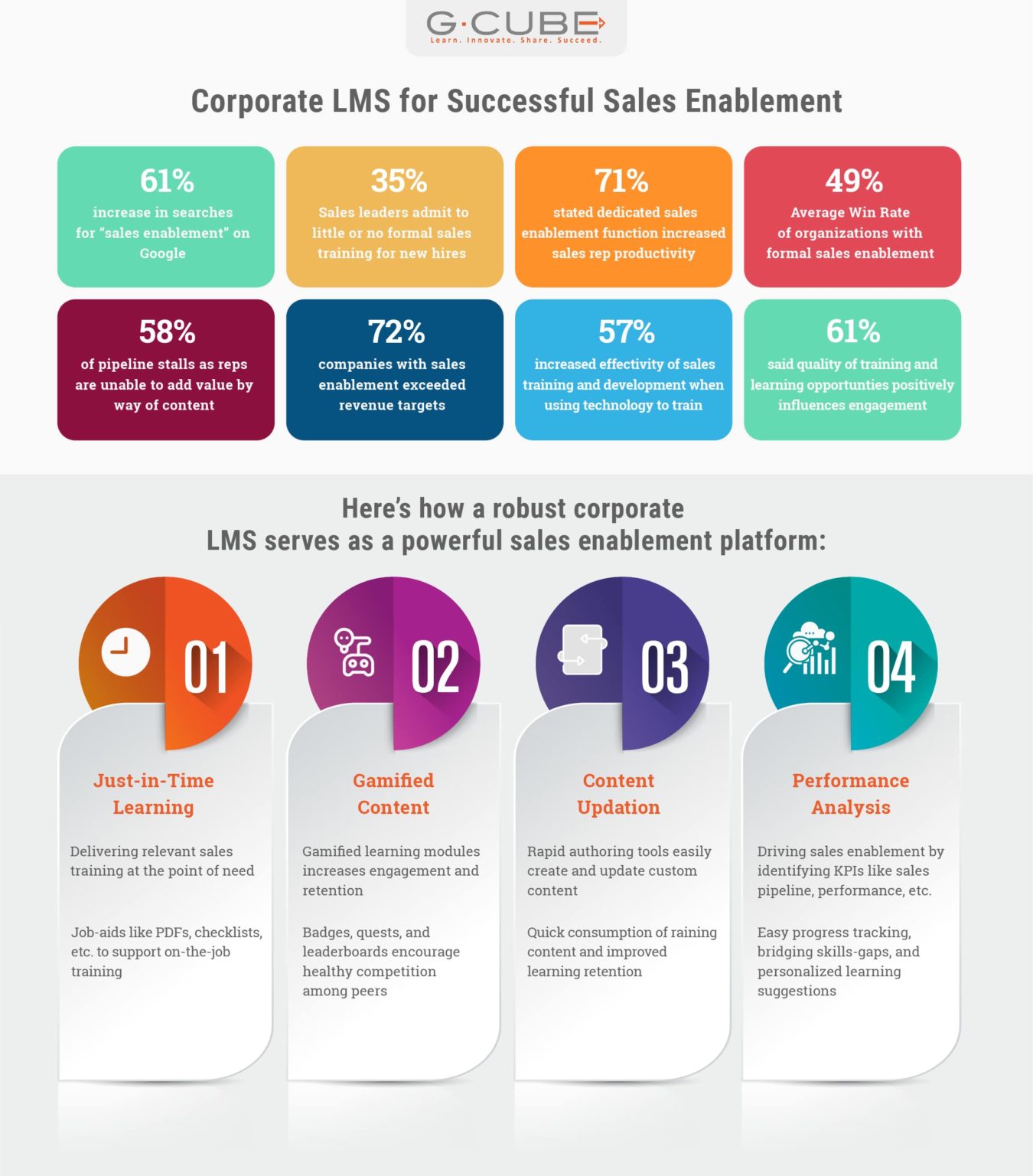 Using Corporate LMS as a Sales Enablement Platform – Corporate Learning ...